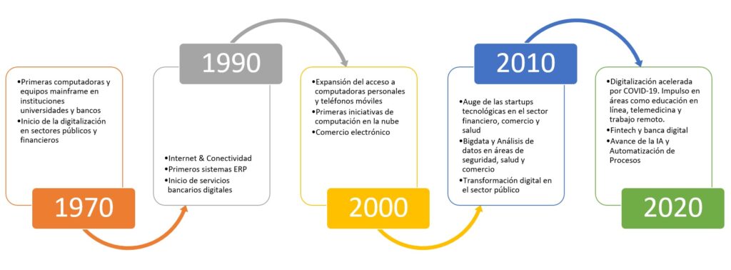 Evolución Transformación Digital últimos 30 años